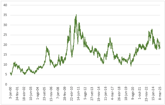 Gráfico da Evolução do preço do açúcar (cêntimos de dólar por libra, USd/libra peso) (2000-2024)