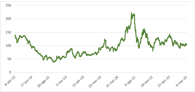 Gráfico da Evolução do preço do minério de ferro (Iron Ore Fine China Import 62%) (dólares/tonelada métrica) (2013- 2025)