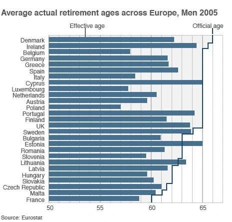 Gráfico da Idade média efectiva de reforma na Europa, homens 2005