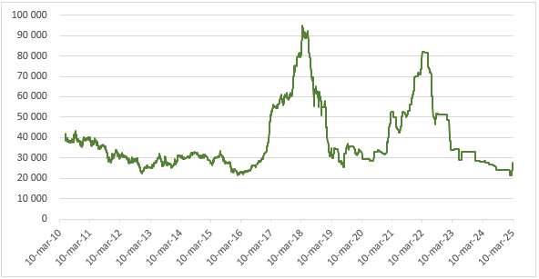 Gráfico do Preço do Cobalto (USD/toneladas)