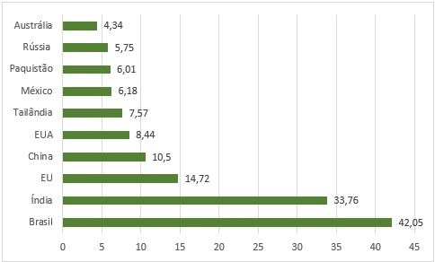 Gráfico da Produção mundial de açúcar (milhões de toneladas)