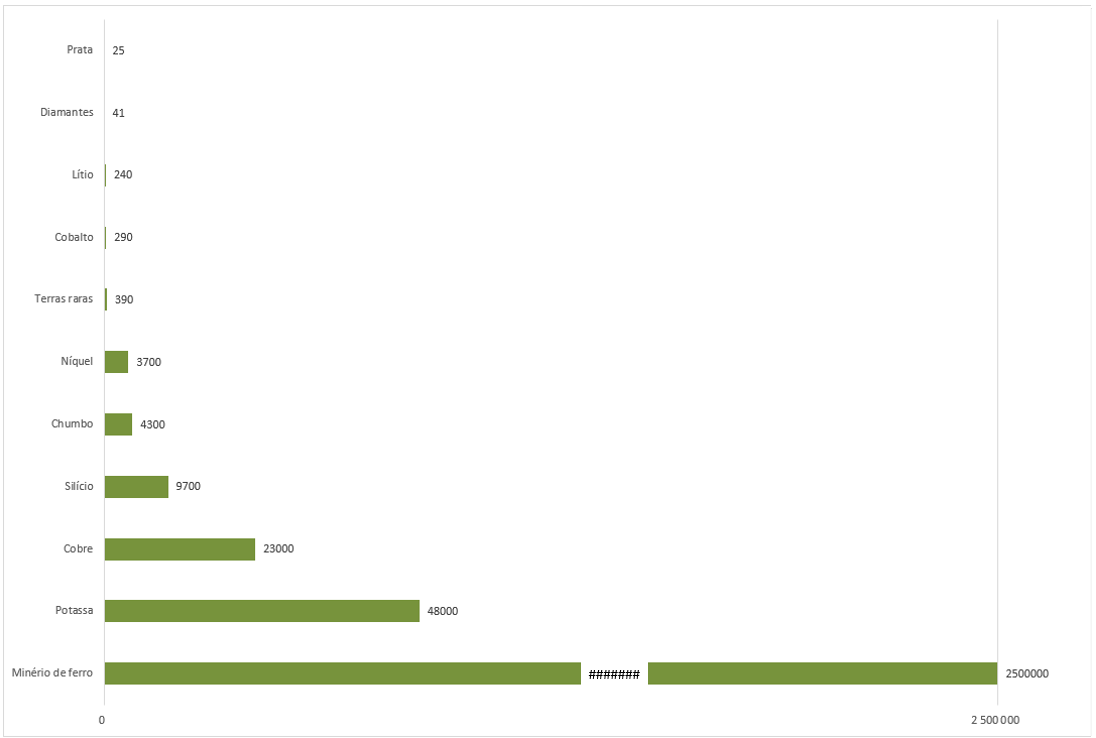 Gráfico do Volume de produção de commodities minerais líderes em todo o mundo em 2024 (em milhares de toneladas)