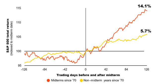 S&P 500: retorno total em torno da data das midterms, desde 1970