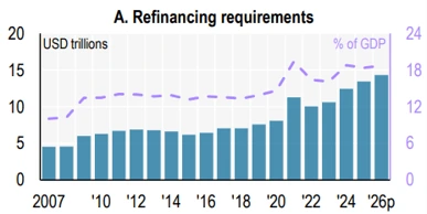 O financiamento das novas prioridades junta-se à necessidade de renovar a dívida existente O financiamento das novas prioridades junta-se à necessidade de renovar a dívida existente