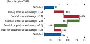 O crescimento ajuda a conter o rácio da dívida, mas os juros e os défices primários podem contrariar esse efeito O crescimento ajuda a conter o rácio da dívida, mas os juros e os défices primários podem contrariar esse efeito