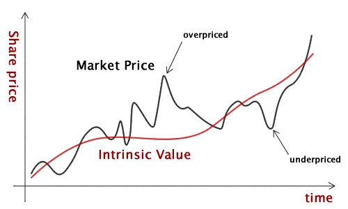 Harvest Exchange Grafico