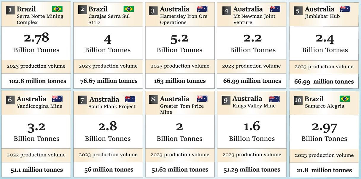 Ilustração das Maiores minas de ferro do mundo