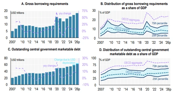 Gross sovereign financing needs Gross sovereign financing needs