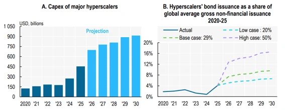 Necessidades de capex dos hyperscalers 2026-2030