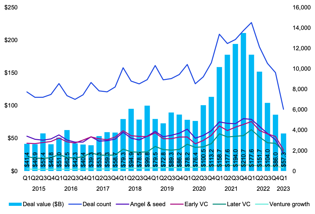 Investimento Global em Venture Capital Investimento Global em Venture Capital