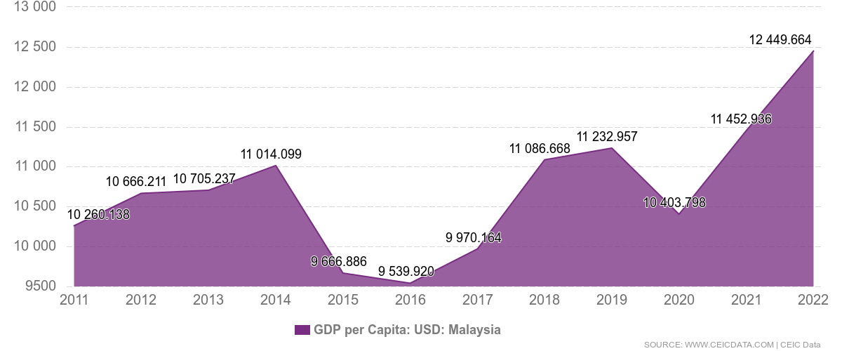 Malaysia, a diversified economy Malaysia, a diversified economy