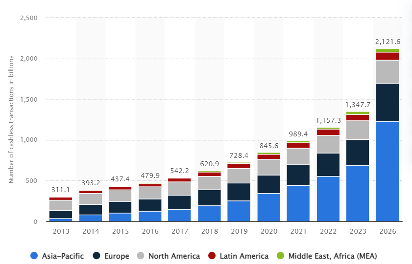 Number of cashless transactions in billions Number of cashless transactions in billions
