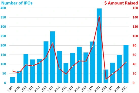 Number of IPOs and Amount Raised Number of IPOs and Amount Raised
