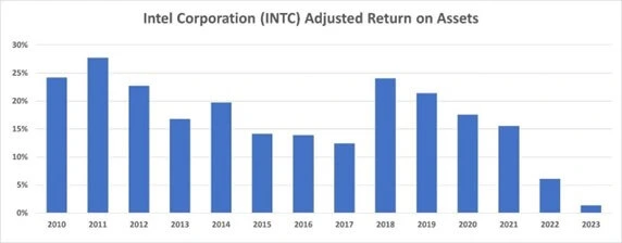 Intel's ROA over the years and the difficulty of making profitable investments