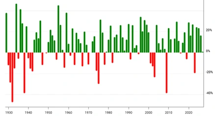 Performance anual do índice S&P500 Performance anual do índice S&P500