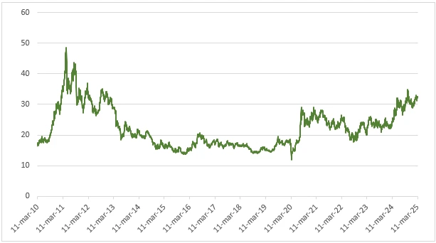 Silver price evolution graph (USD/t.oz) - 2010 to 2024