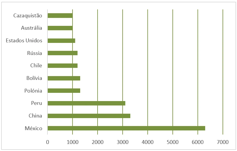 Graph of the leading countries in world silver mine production (metric tonnes in 2024)