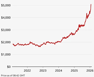 Gold price in USD per ounce Gold price in USD per ounce