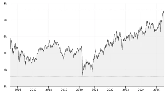 PSI: historical price development PSI: historical price development