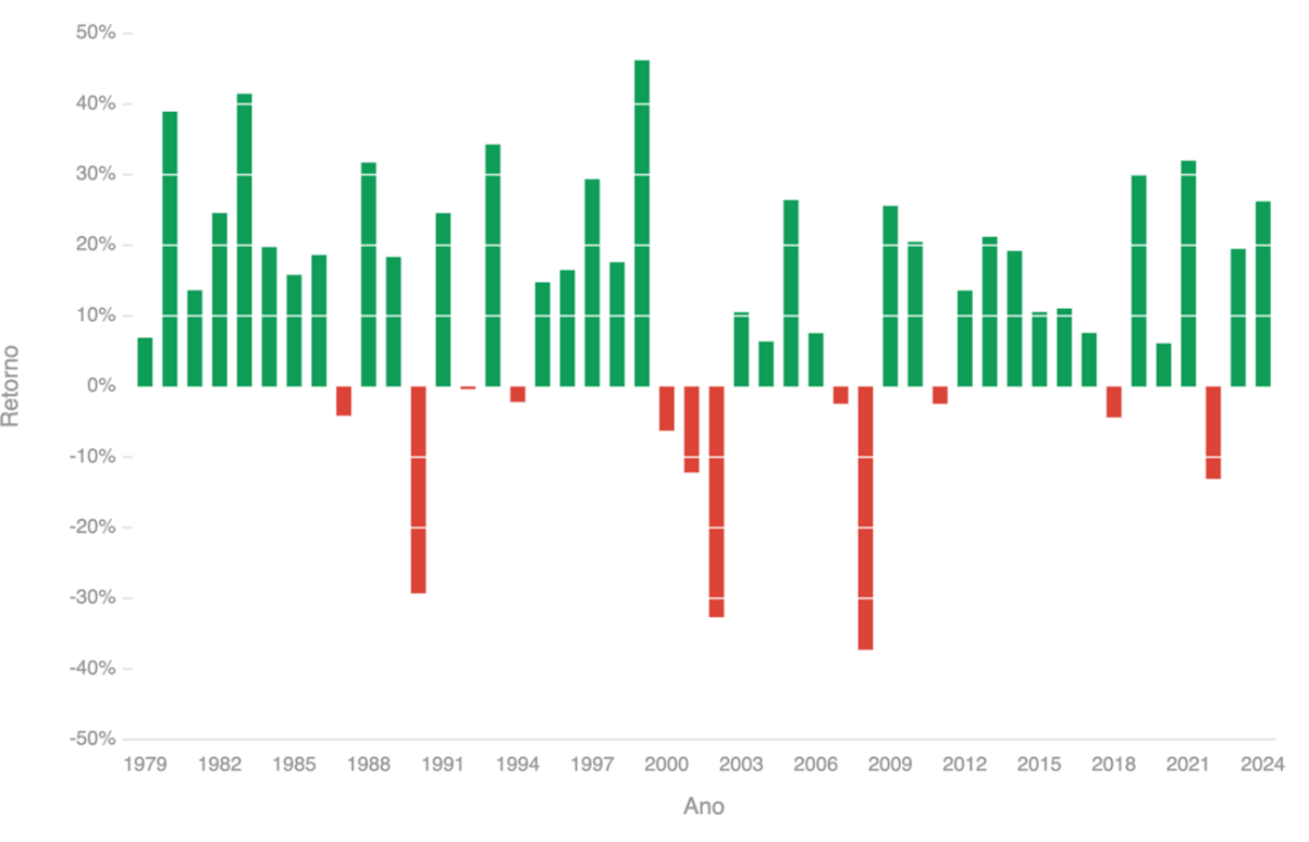 Annual returns of the MSCI World Index Annual returns of the MSCI World Index