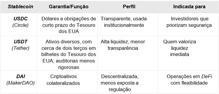 Stablecoins Garantia perfil funcao