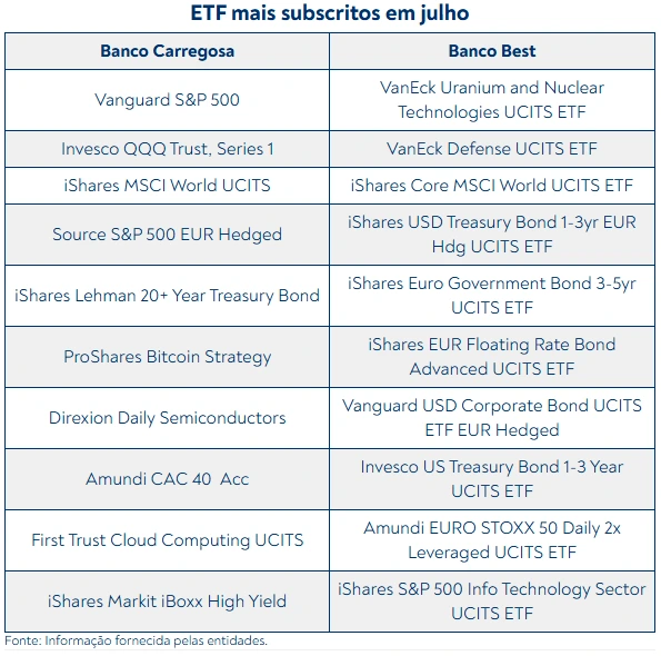 Tabela com os ETFs mais subscritos de julho