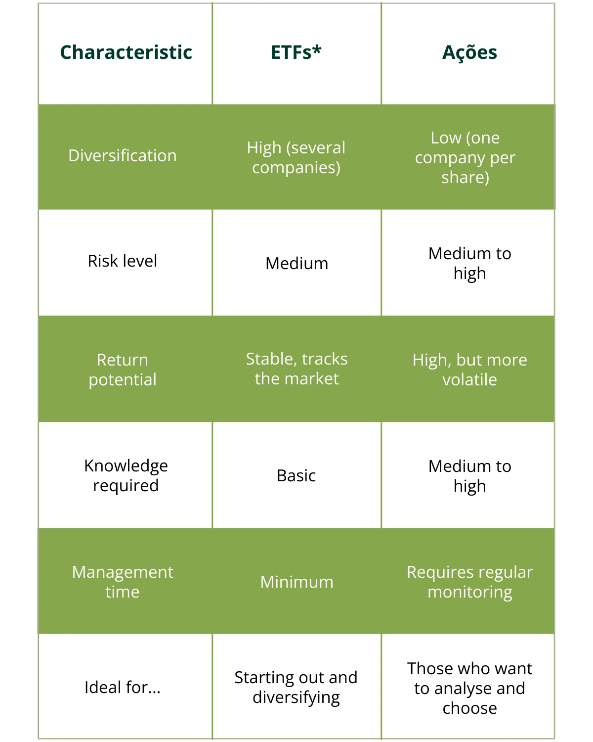 Table ETFs vs. Shares