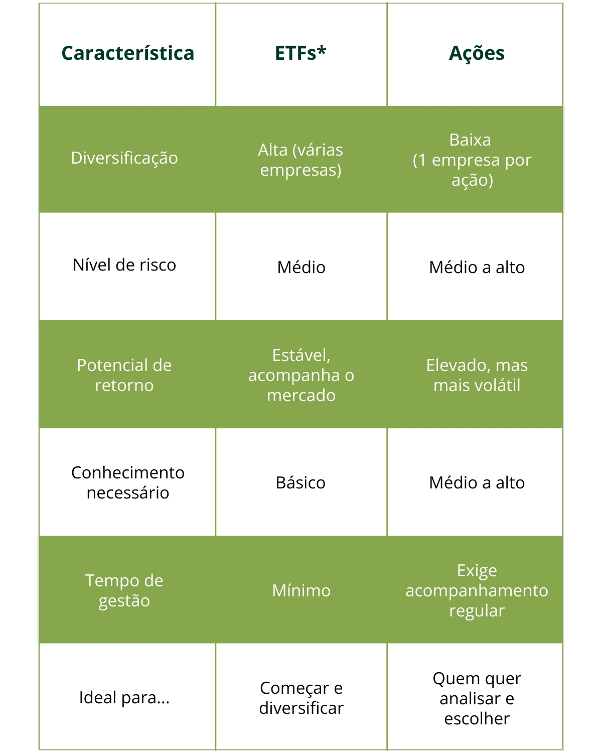 Tabela ETFs vs Ações