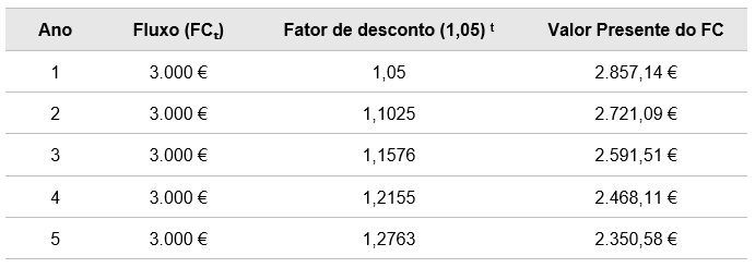 Tabela Desconto ano a ano - VAL