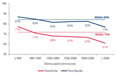 Taxas de substituição dos novos pensionistas de velhice (valores médios entre 2018 e 2024) Taxas de substituição dos novos pensionistas de velhice (valores médios entre 2018 e 2024)