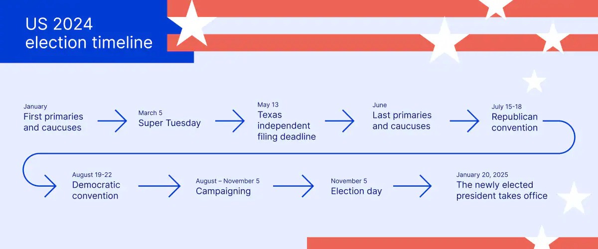 TimeLine US Elections TimeLine US Elections