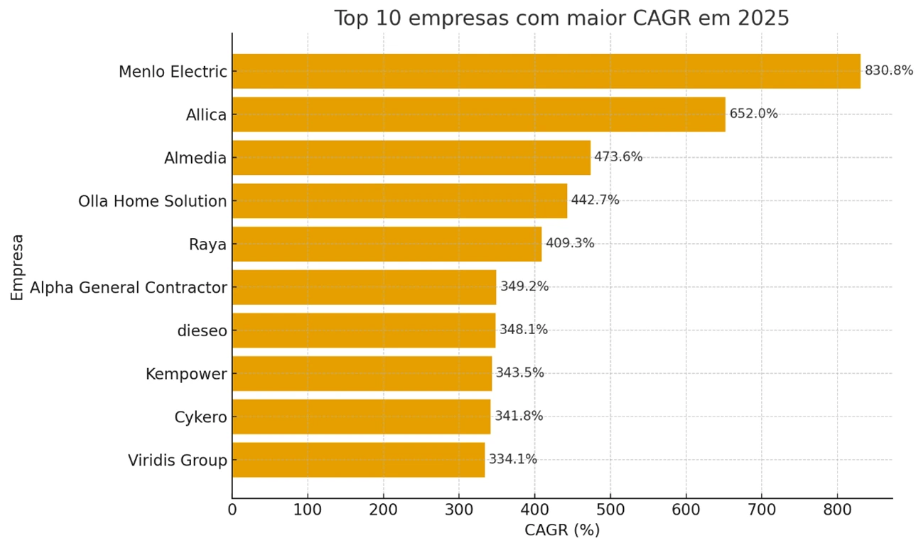 Top 10 Empresas Com Maior CAGR em 2025