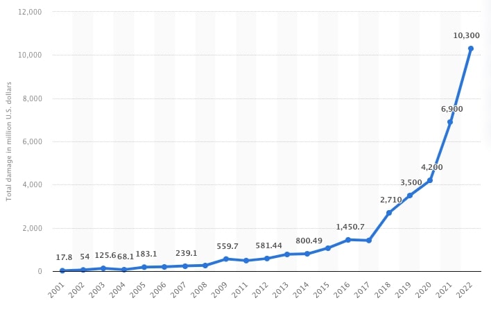 Annual value of financial damage caused by cybercrime in the US, 2001 to 2022