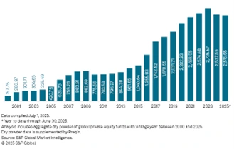 Valor global investido em Private Equity (mil milhões de USD) Valor global investido em Private Equity (mil milhões de USD)