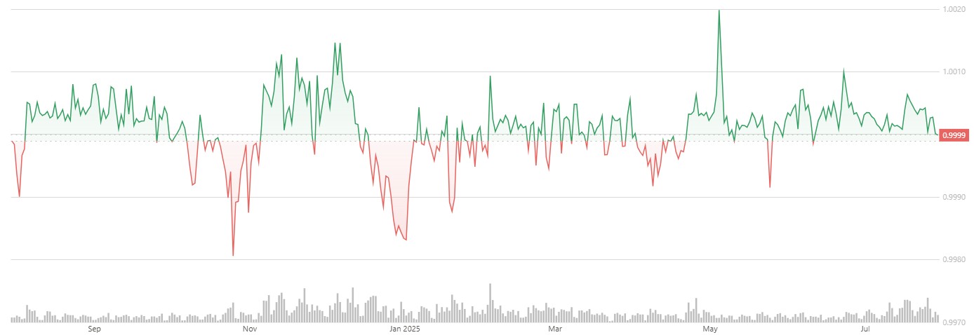 Valorização Tether Banco Carregosa