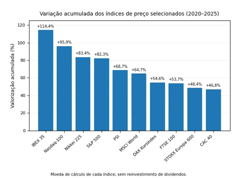Variação acumulada dos índices entre o final de 2020 e o final de 2025