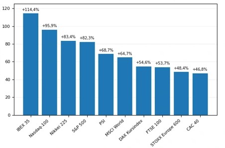 Cumulative change of the indices between the end of 2020 and the end of 2025