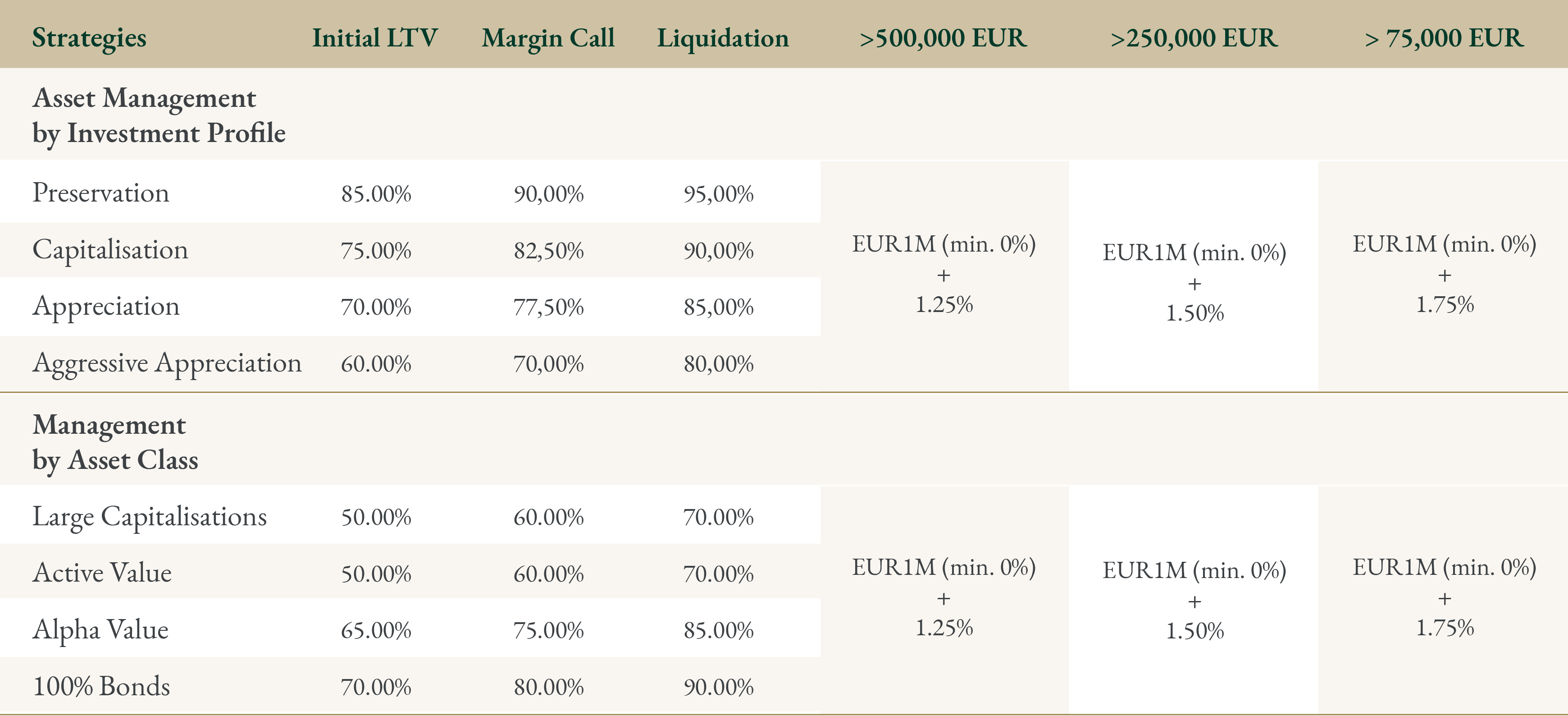 Table with the values related to asset management by Investment Profile and by Asset Class