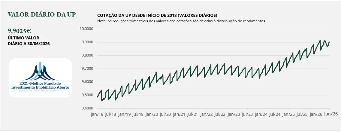 Gráfico Fundo VIP