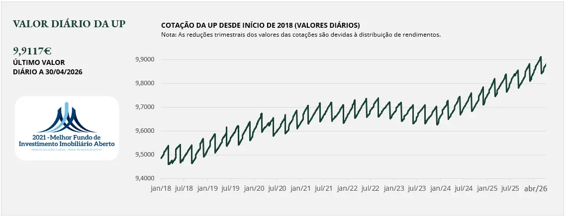 Gráfico Fundo VIP